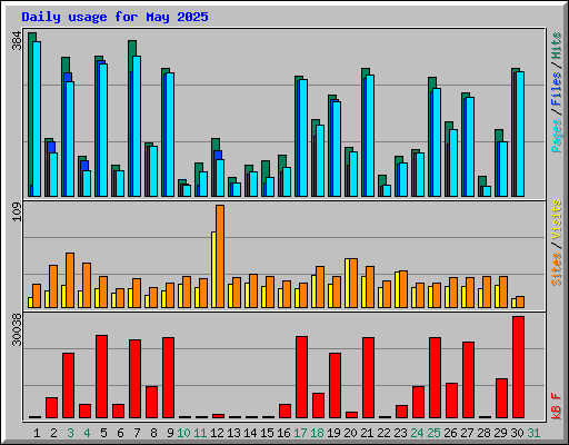 Daily usage for May 2025